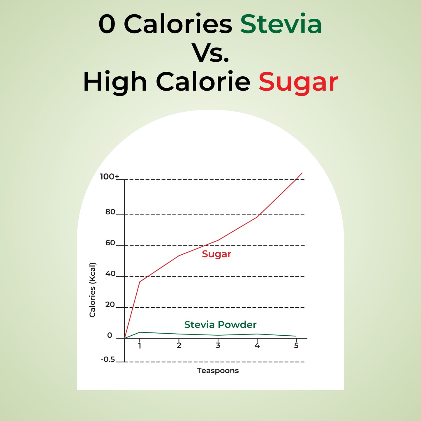 Zindagi Stevia Powder 200gm Pack of 2 & TruGar Monk Fruit 100gm (Free) Combo | Plant-Based Sugar-Free & Zero Calorie Sweetener Kit| Plant Based Sugar Free Sachets | Zero Calorie Sweetener